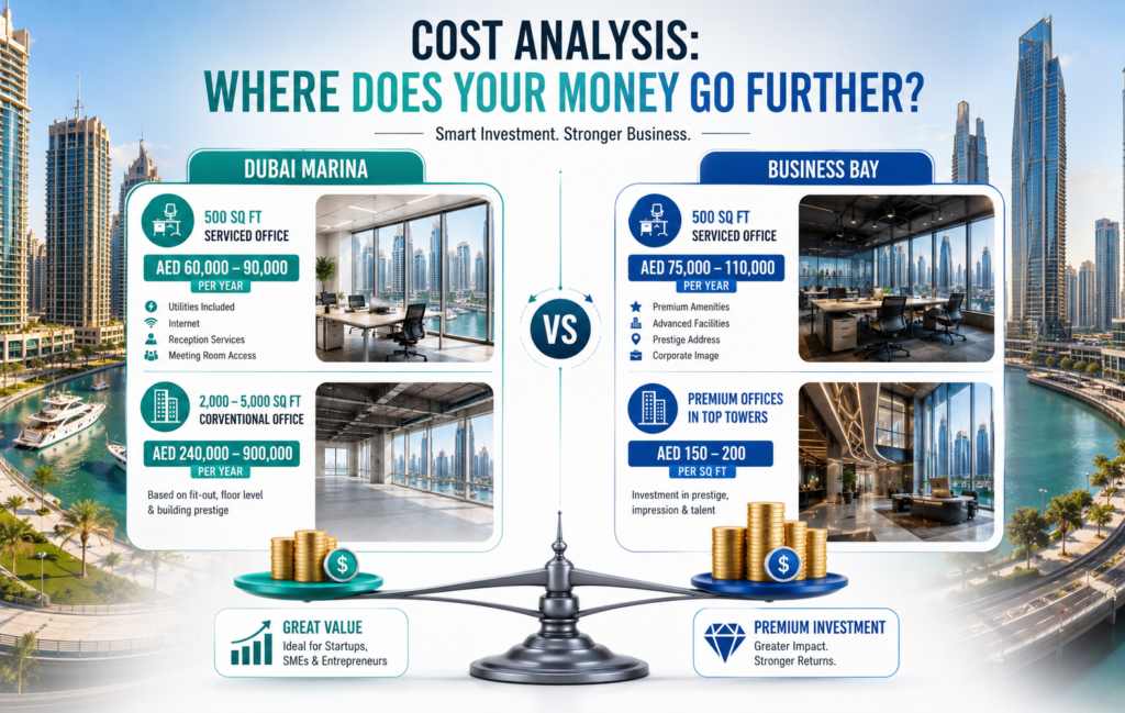 Dubai office cost analysis comparison where money goes further Marina vs Business Bay workspace pricing