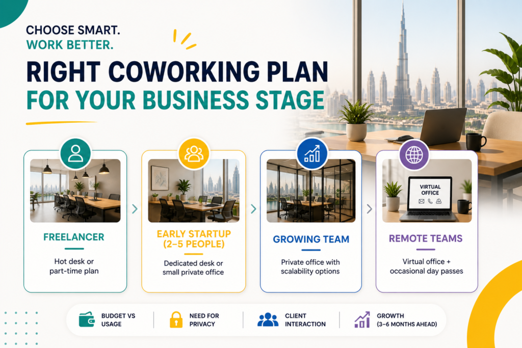 choose the right coworking plan Dubai based on business stage freelancer startup growing team guide