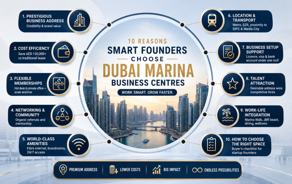 Infographic highlighting the key benefits of coworking spaces in Dubai Marina for startups and growing businesses