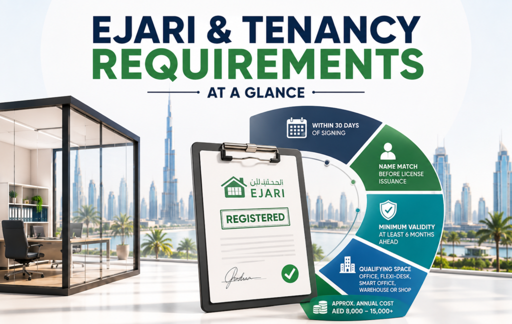 Ejari and tenancy requirements for UAE mainland trade license with office registration overview