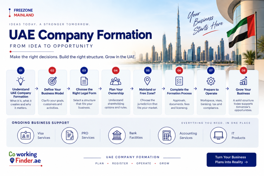 UAE company formation process showing business structure, ownership, mainland or free zone, licensing and business support